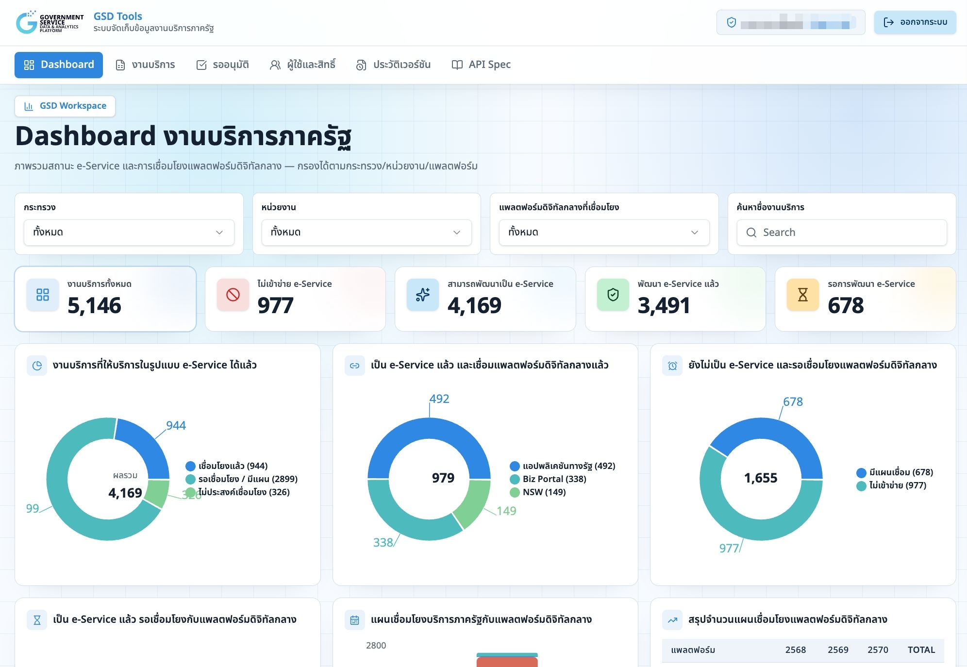 ตัวอย่างหน้า Dashboard ของ GSD Tools